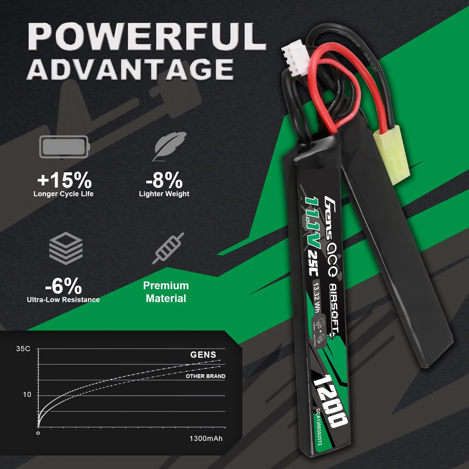 Gens Ace 3S 11,1 V 1200 mAh 25C LiPo akumulator do Airsoft AEG