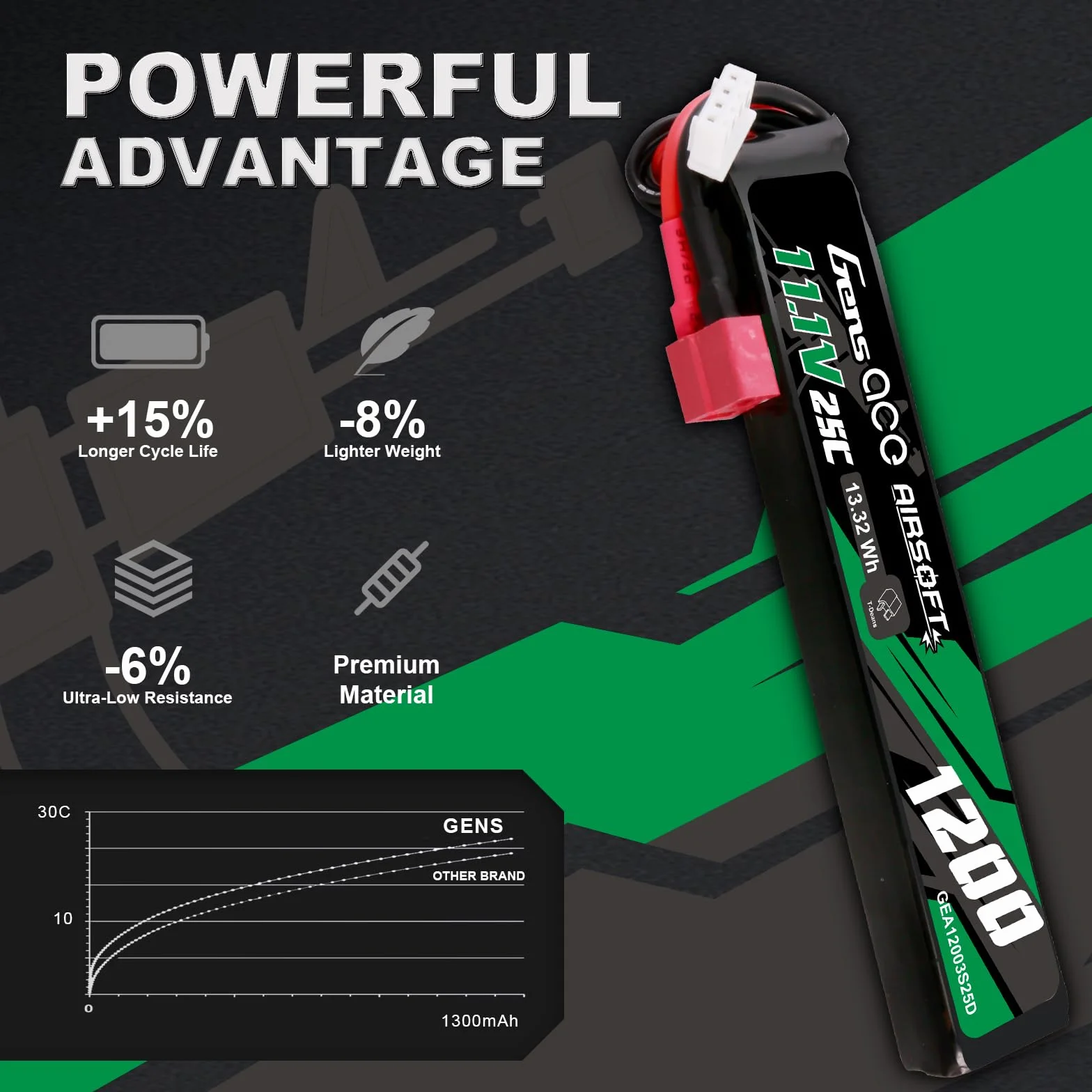 Gens ace 3S 1200 mAh 11,1 V 25C Lipo Airsoft akumulator z Deans T