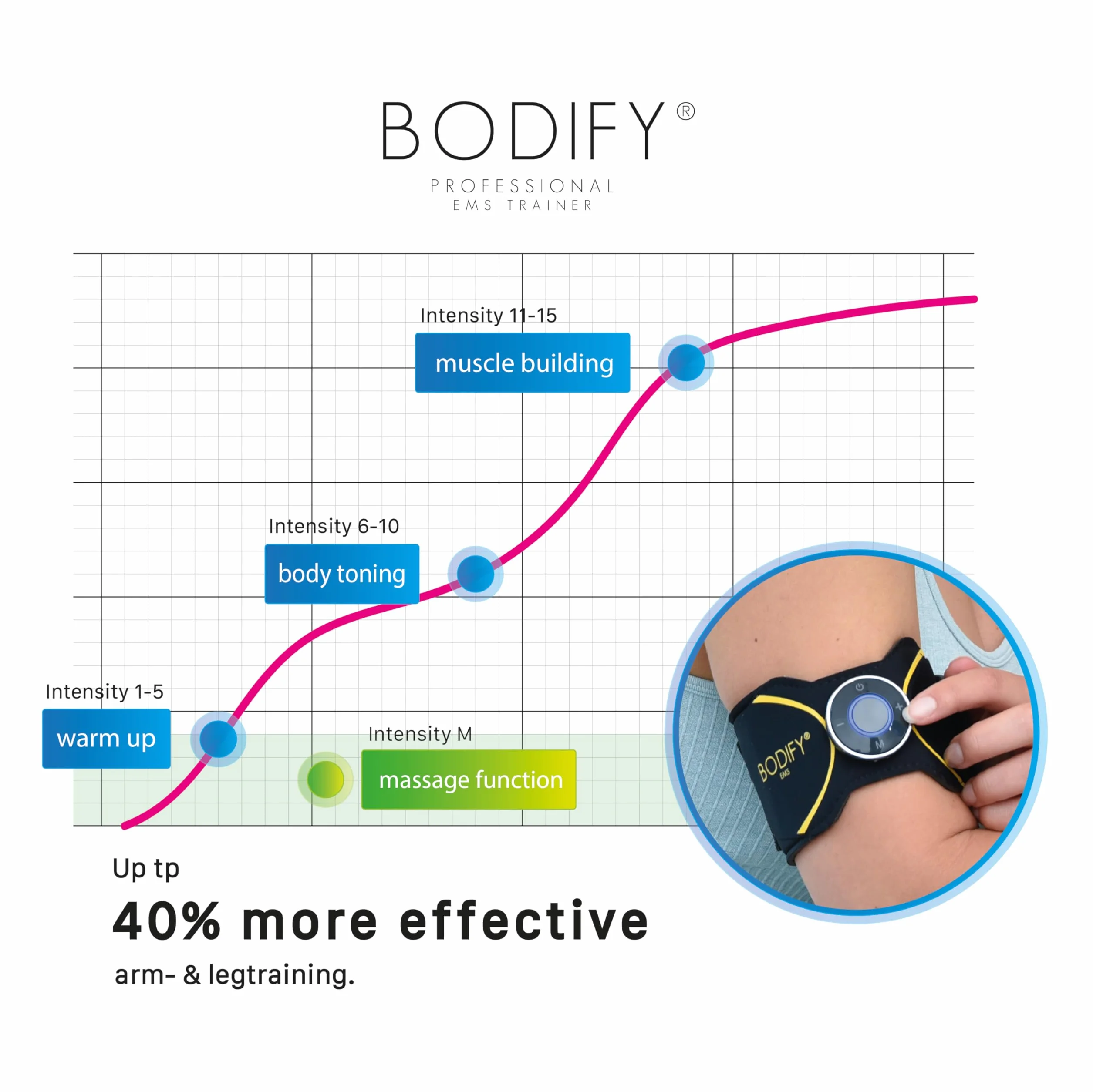 Bodify® 2-in-1 EMS Arm & Leg Trainer Pro – Ukierunkowana aktywacja mięśni ramion i nóg! – Aktywacja mięśni – Trening EMS – Trening mięśni ramion i nóg – dla mężczyzn i kobiet ORYGINAŁ