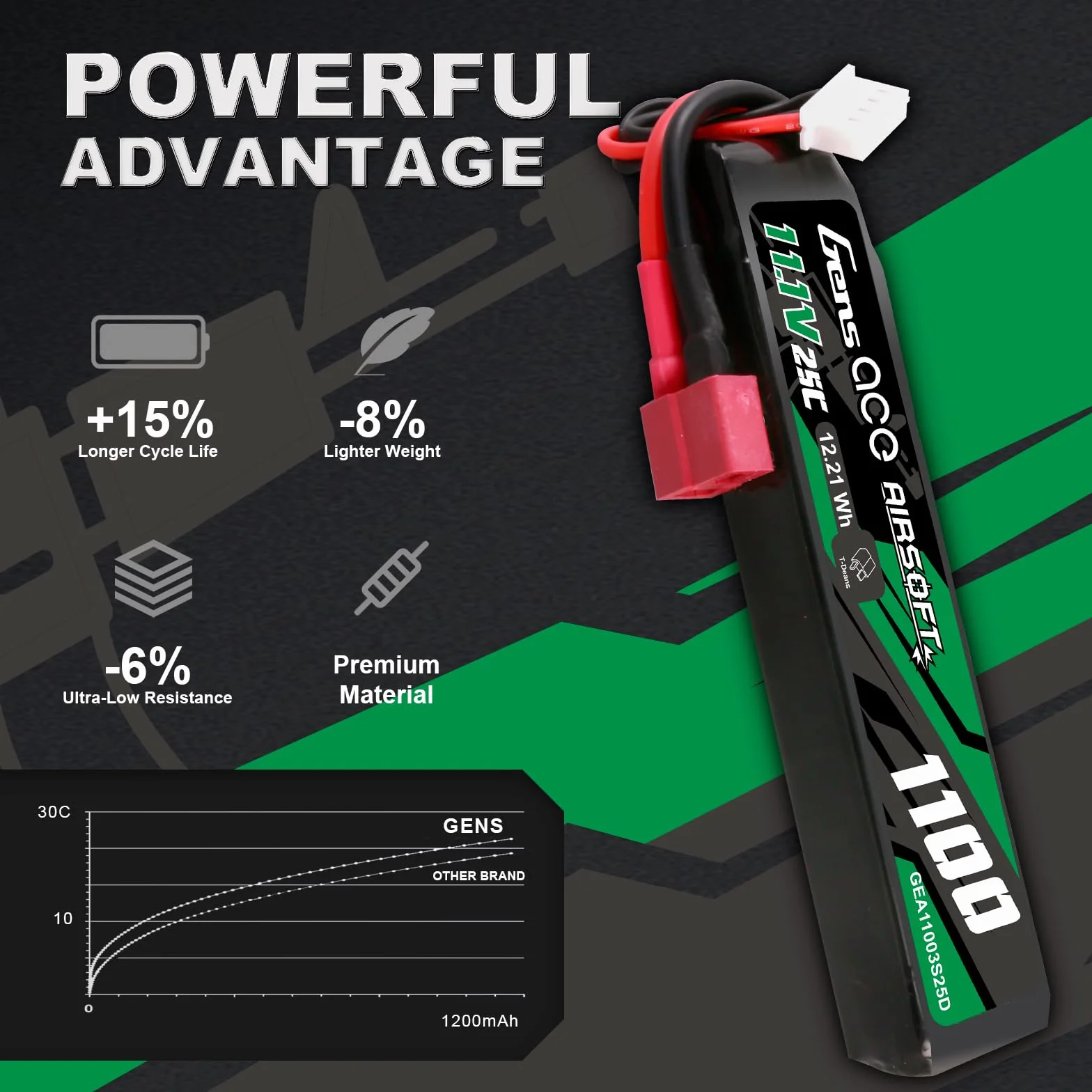 Gens ace 3S 1100mAh 11.1V 3S1P 25C bateria lipo airsoft ze złączem Deans T, do airsoftu itp