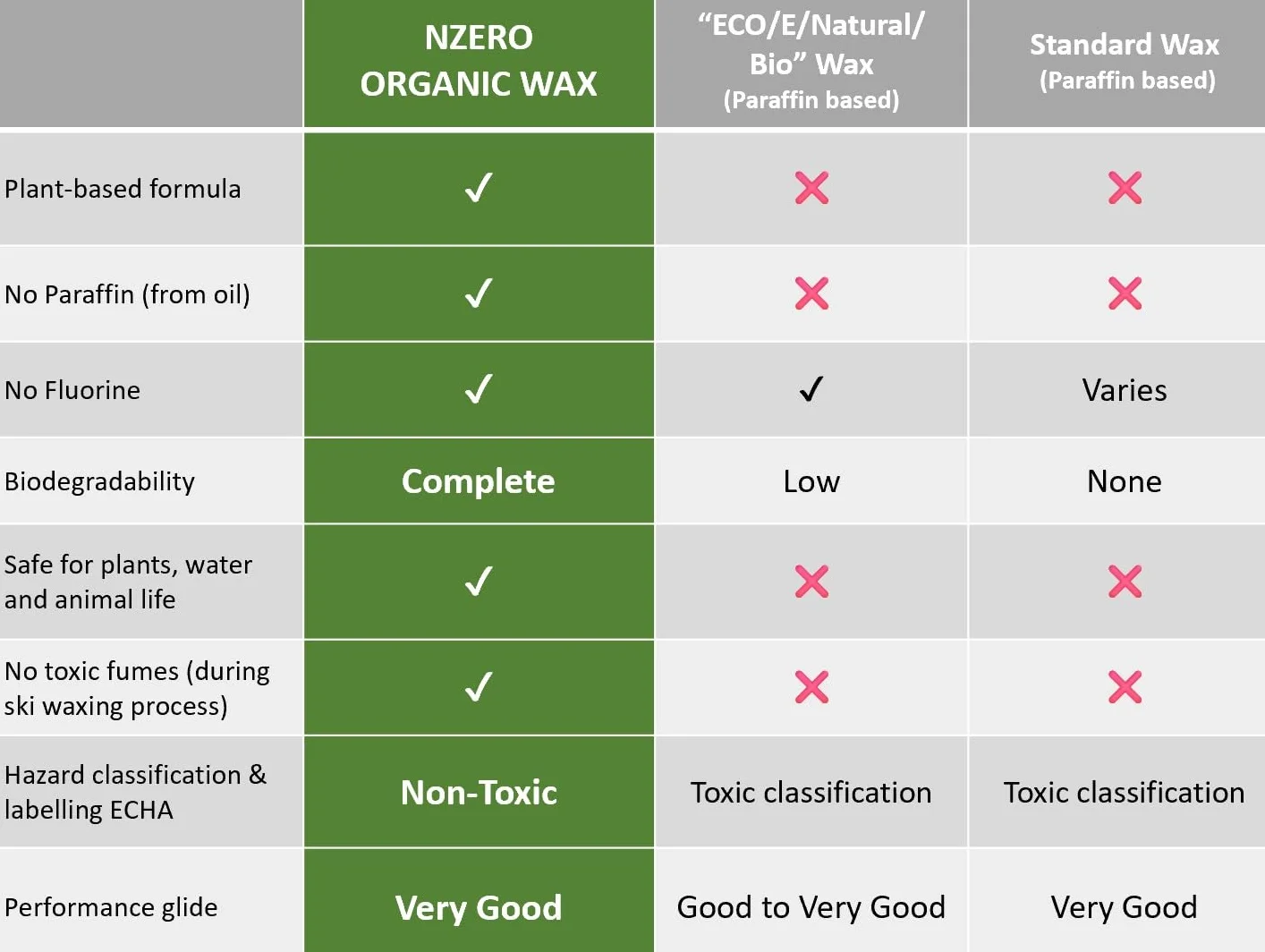 Nzerowax organiczny wosk narciarski, organiczny wosk roślinny do jazdy na nartach, snowboardzie, nartach biegowych