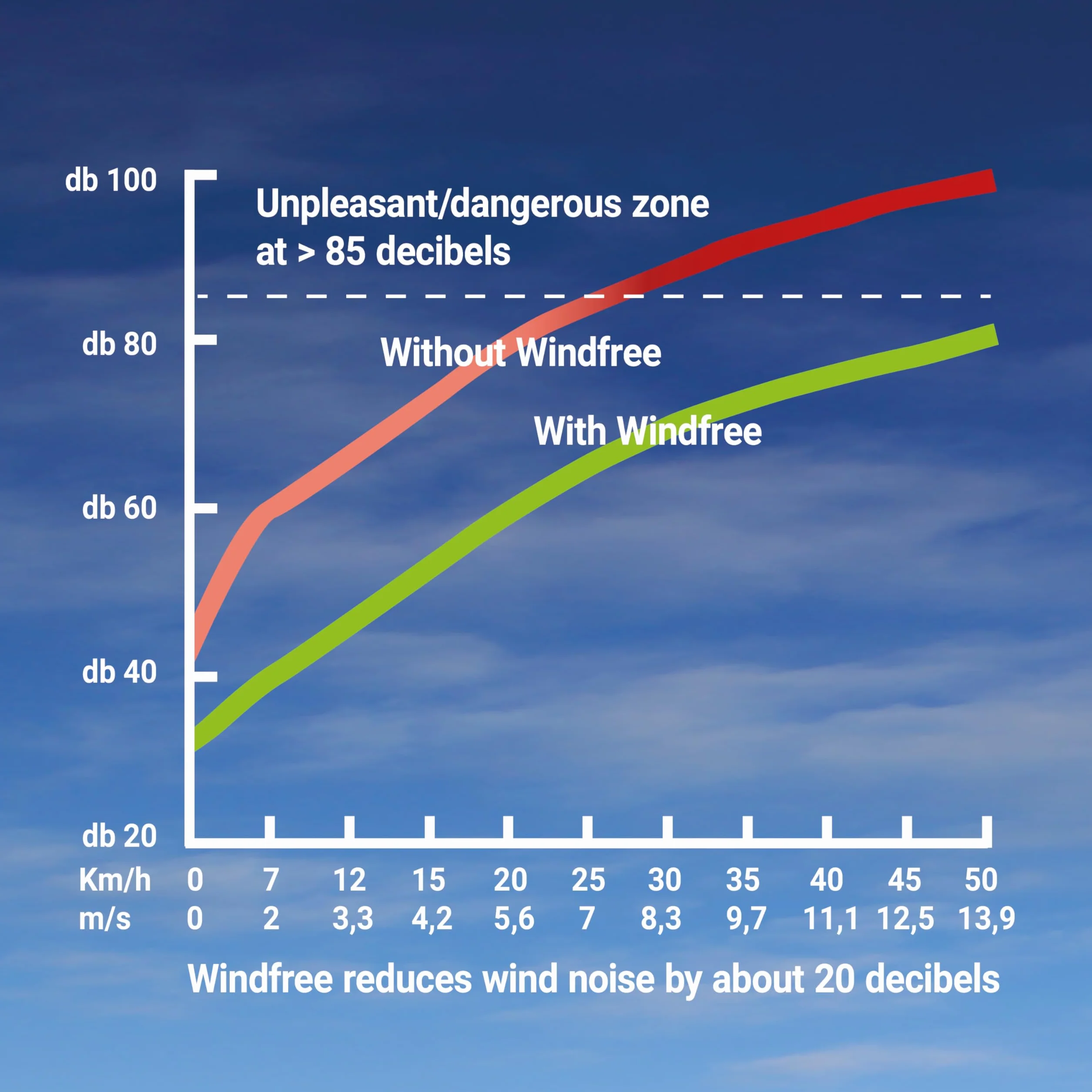 Windfree Redukcja szumów nauszniki ochrona słuchu dla rowerzystów z aparatem słuchowym