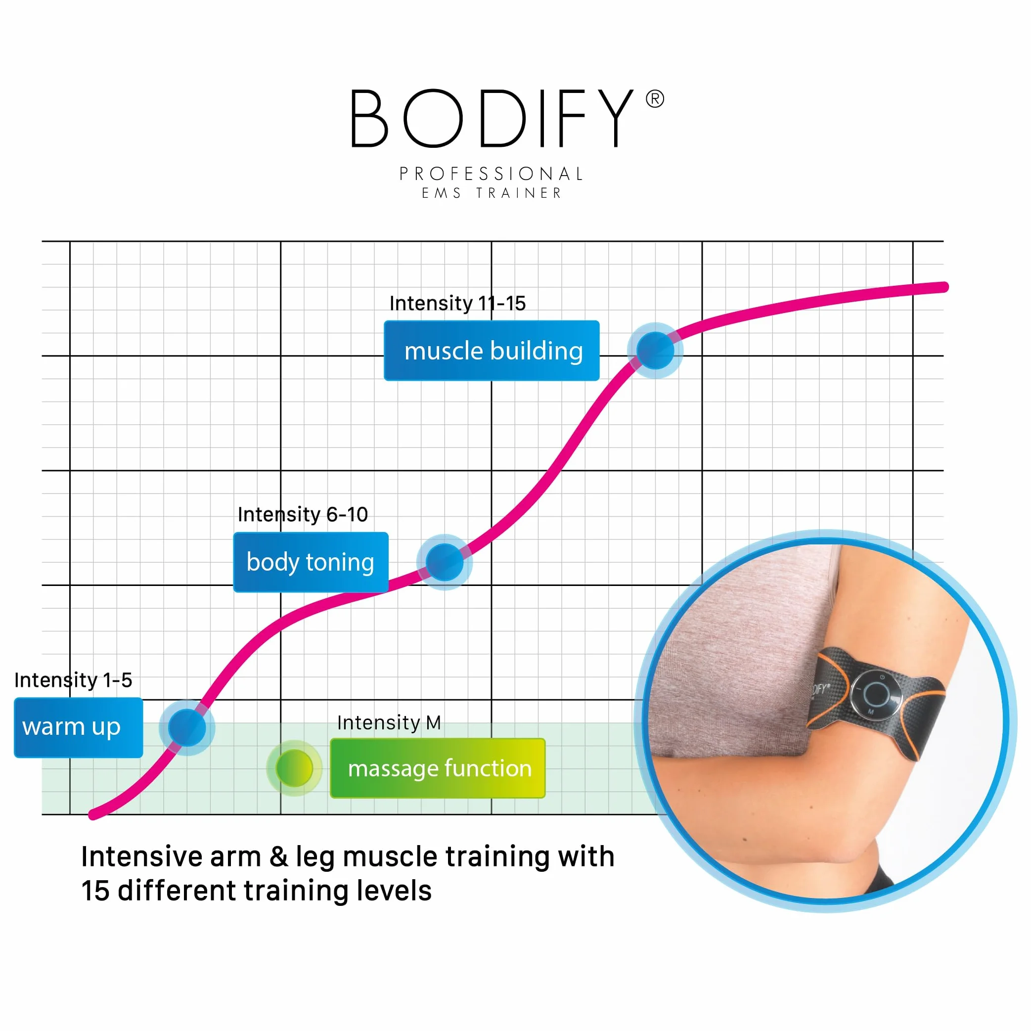 Bodify 2-in-1 EMS Arm & Leg Trainer – Aktywacja mięśni ramion i nóg – Trening EMS