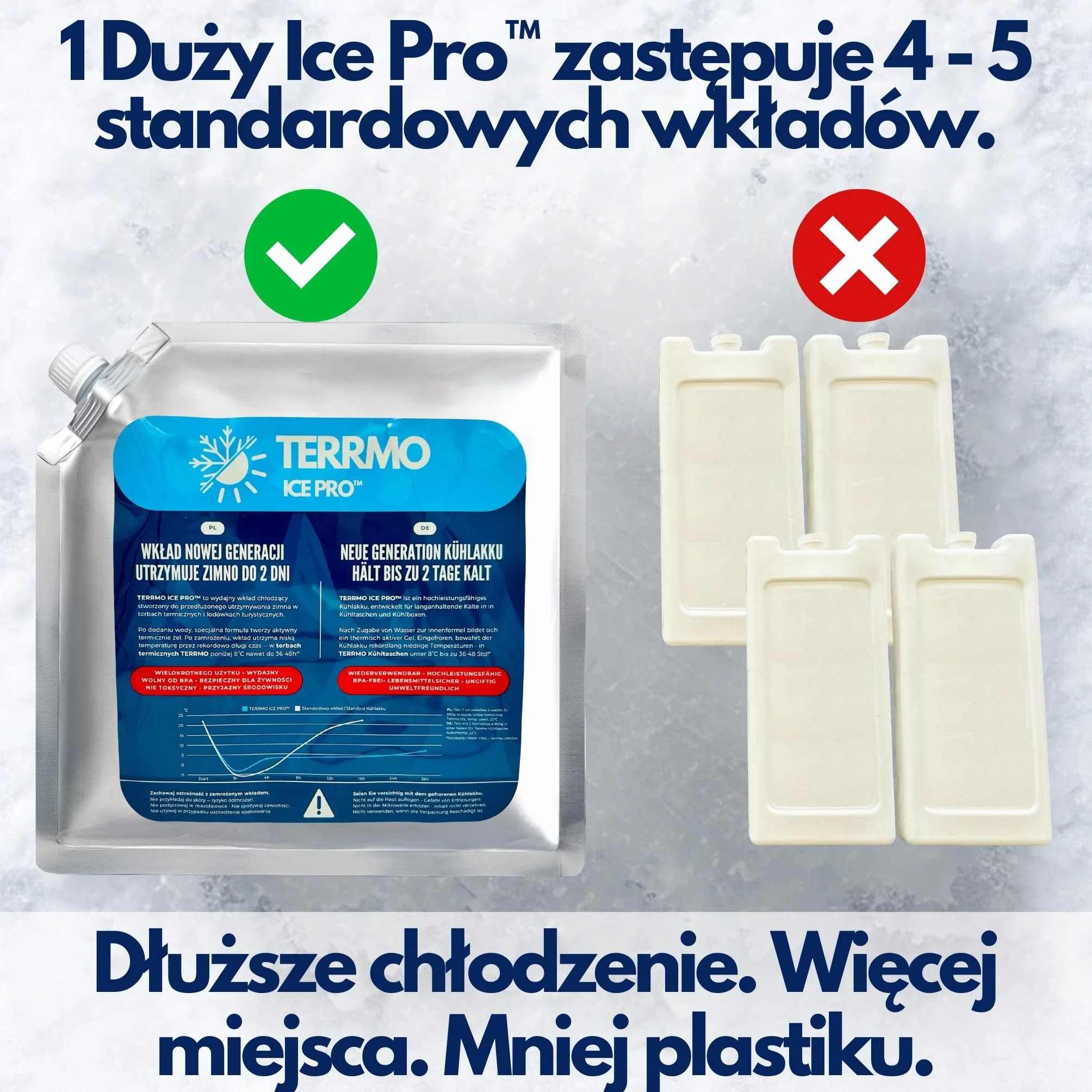 Wkłady do Lodówki Turystycznej IcePro Ultra-wydajne 24-72h Wielokrotnego użytku Zestaw